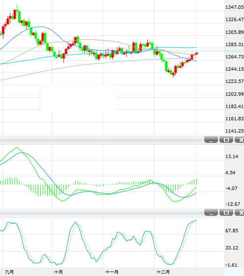现货黄金周二扩大升势 关注100日均线阻力