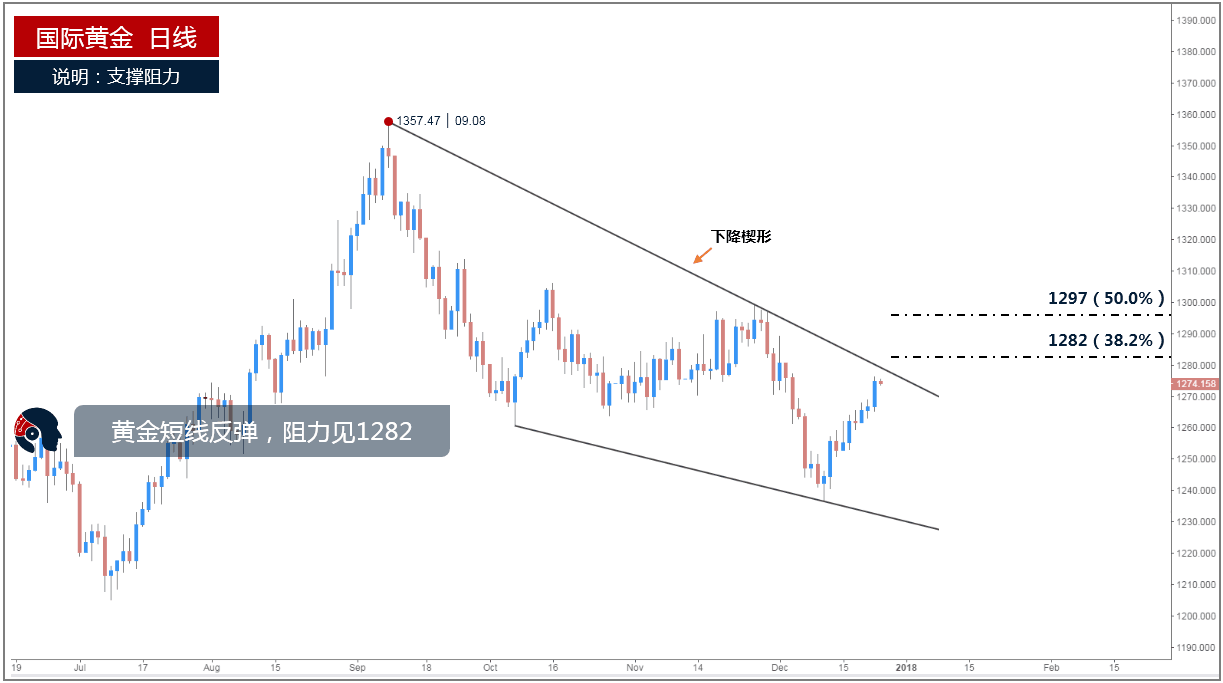 黄金将进一步上扬 未来12个月目标剑指1325美元