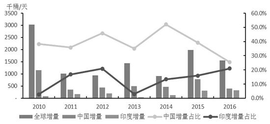 全球原油市场再平衡预期升温 产量和出口量屡创新高