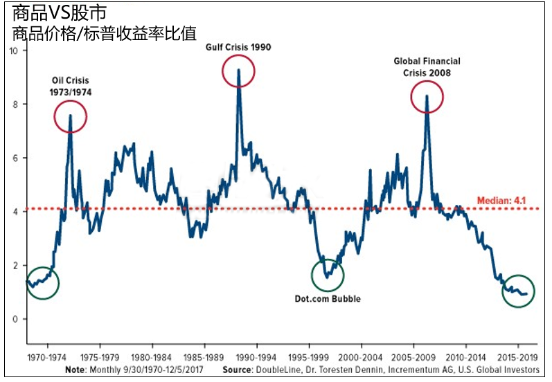 商品和股市比值