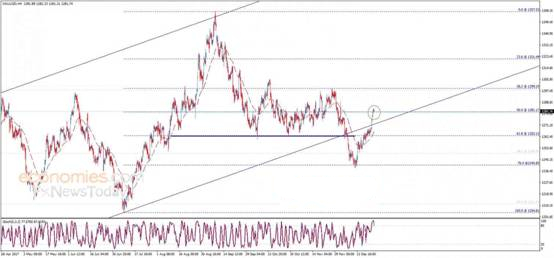 周三亚市尾盘现货黄金扳回此前跌幅 日内看涨