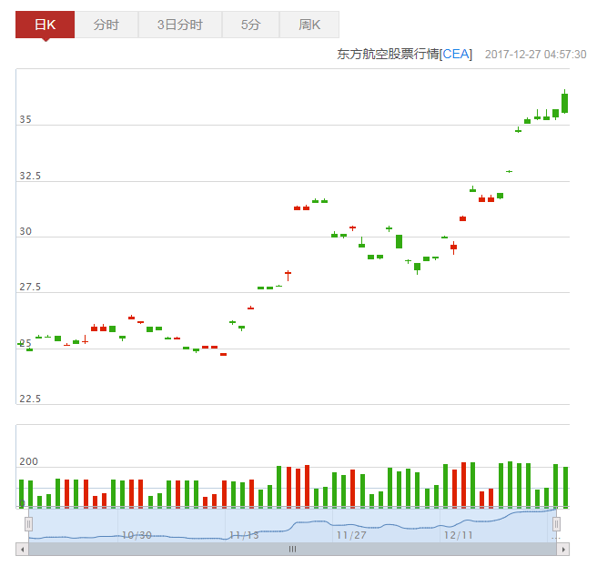 东方航空(600115)股票行情