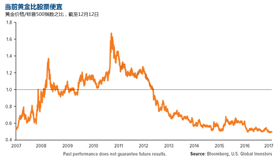 黄金和股票