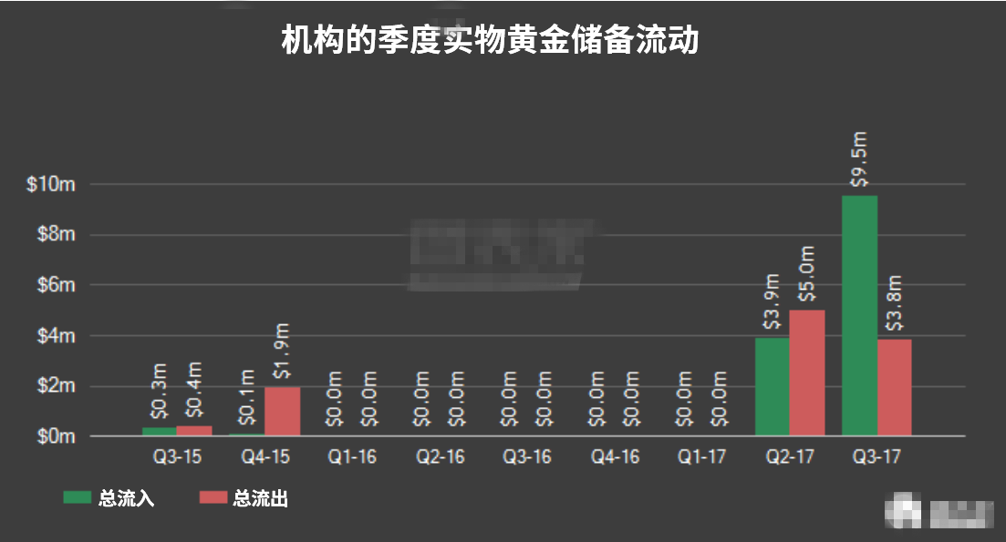 对冲基金增加黄金储备 各国央行囤积黄金