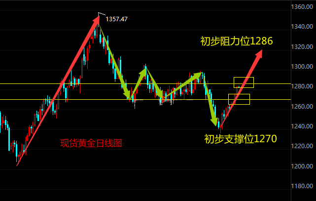 现货黄金延续盘整走势 季节性行情激发大量买盘