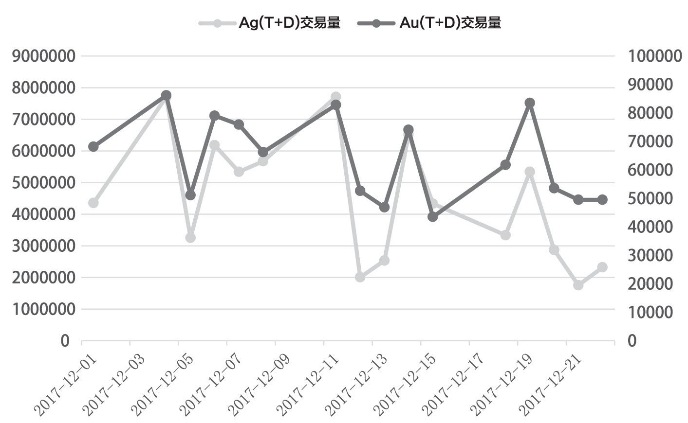 黄金白银TD均出现价涨量跌现象