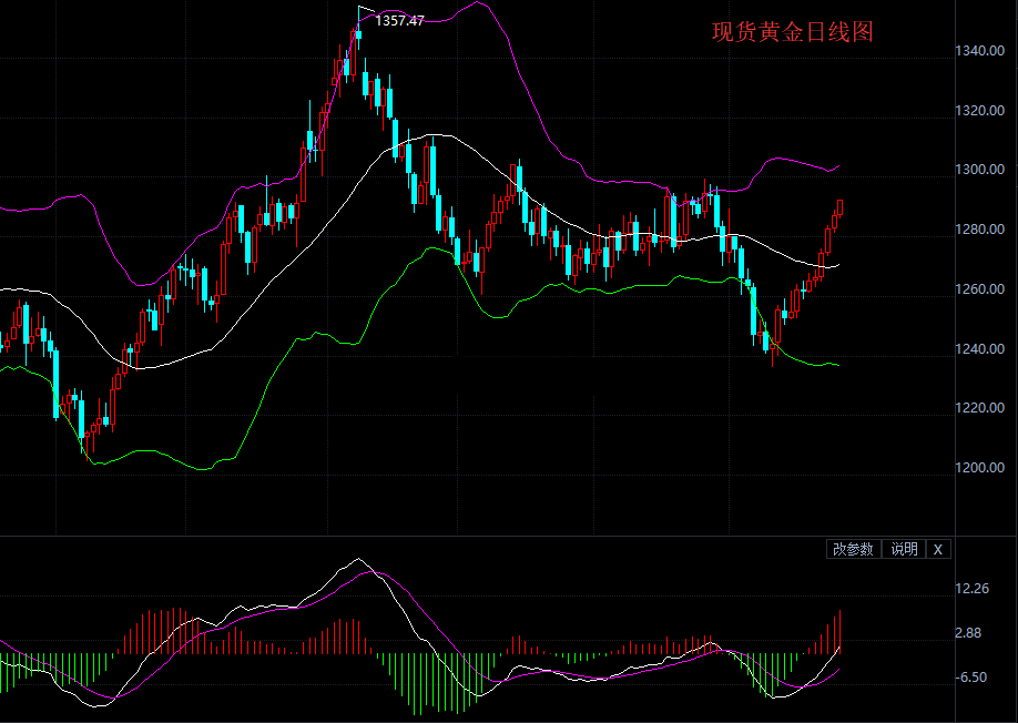 现货黄金获利持续上涨 美元面临巨大下行压力