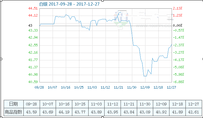 27日白银商品指数为42.61
