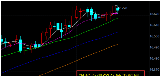 白银走势分析:剑指17大关
