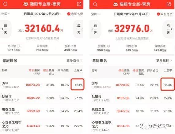 《妖猫传》票房难敌《芳华》,新丽绑定陈凯歌划算吗?