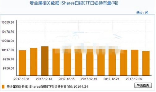 iShares白银ETF12月27日白银持有量与上一交易日减少24.94吨