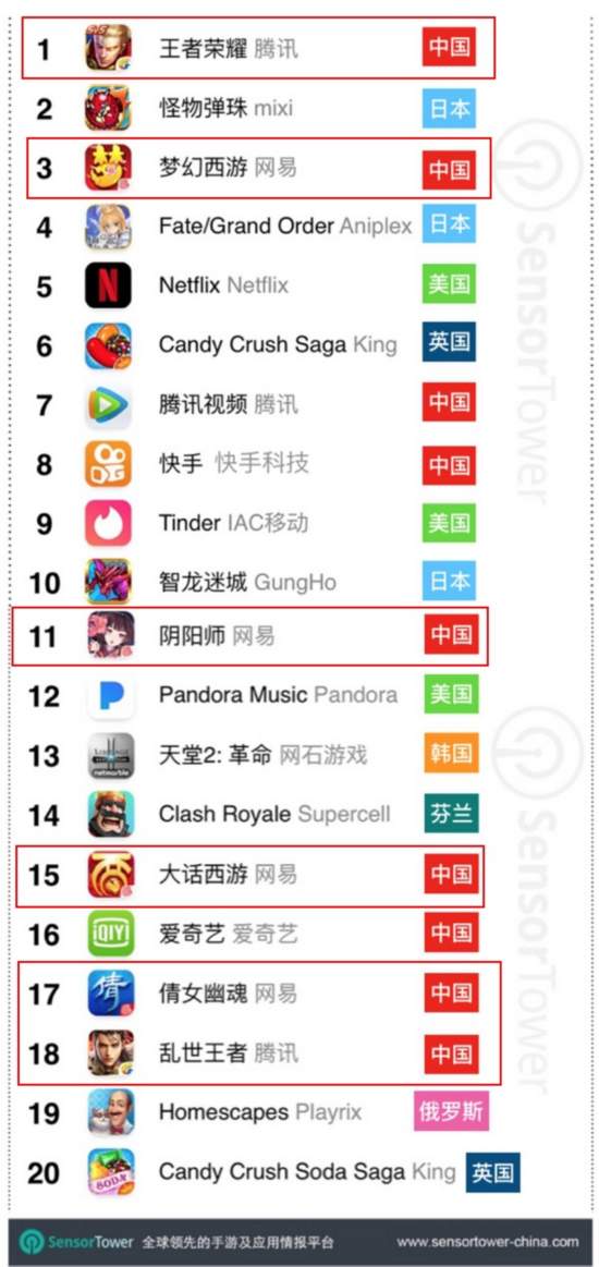 厉害了！中国手游“承包”11月全球iOS收入榜
