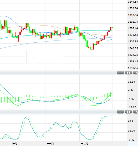 金价进一步扩大涨势 刷新一个月高位