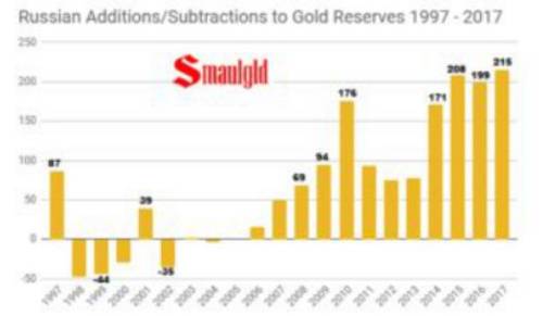 俄罗斯减少对美联储的依赖 大量增加黄金储备