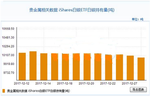 iShares白银ETF12月28日白银持有量与上一交易日减少