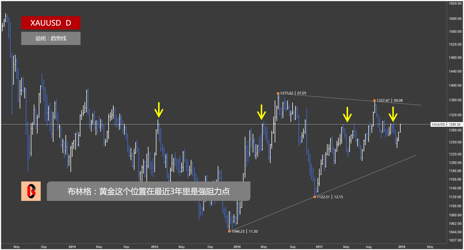 黄金在1296这个位置遇阻明显