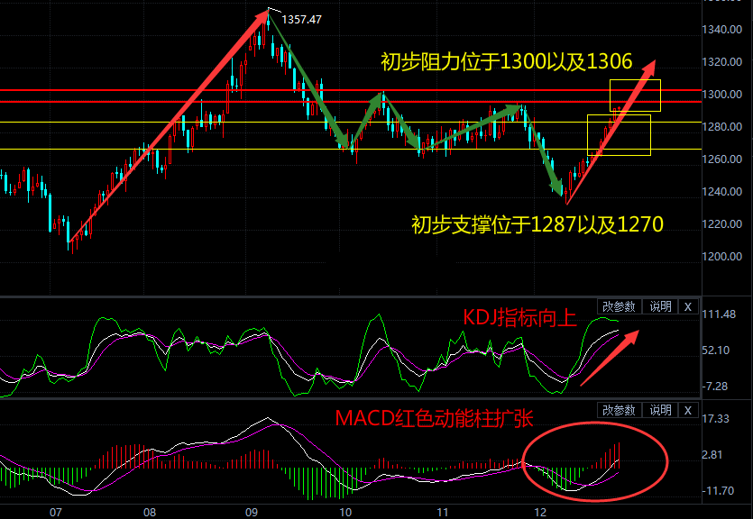 市场利好频现 现货黄金日内整体维持上行走势