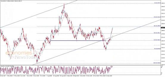 现货黄金延续此前攀升势头 目前已经站上1295关口