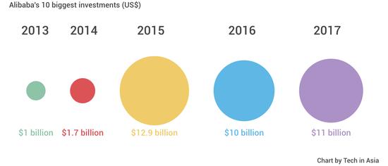 2017年阿里巴巴市值翻倍 细数阿里十大投资