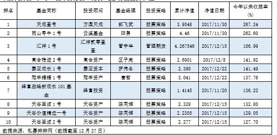 私募年内平均赚近7%