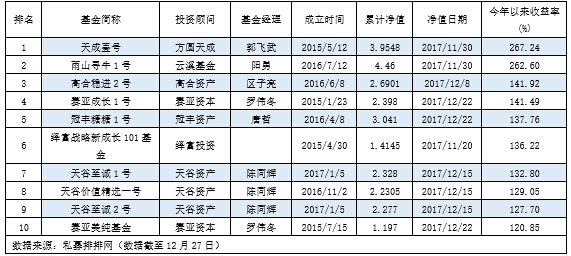 私募年内平均赚近7%