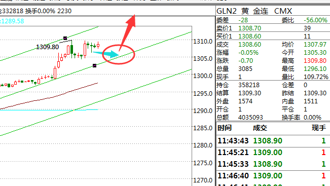 黄金保持上行趋势