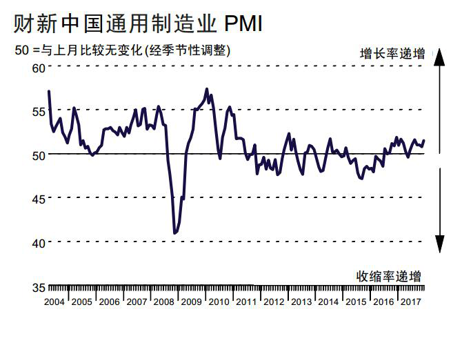 制造业PMI值
