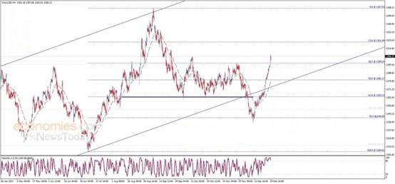 现货黄金继续上探阻力 日内看涨