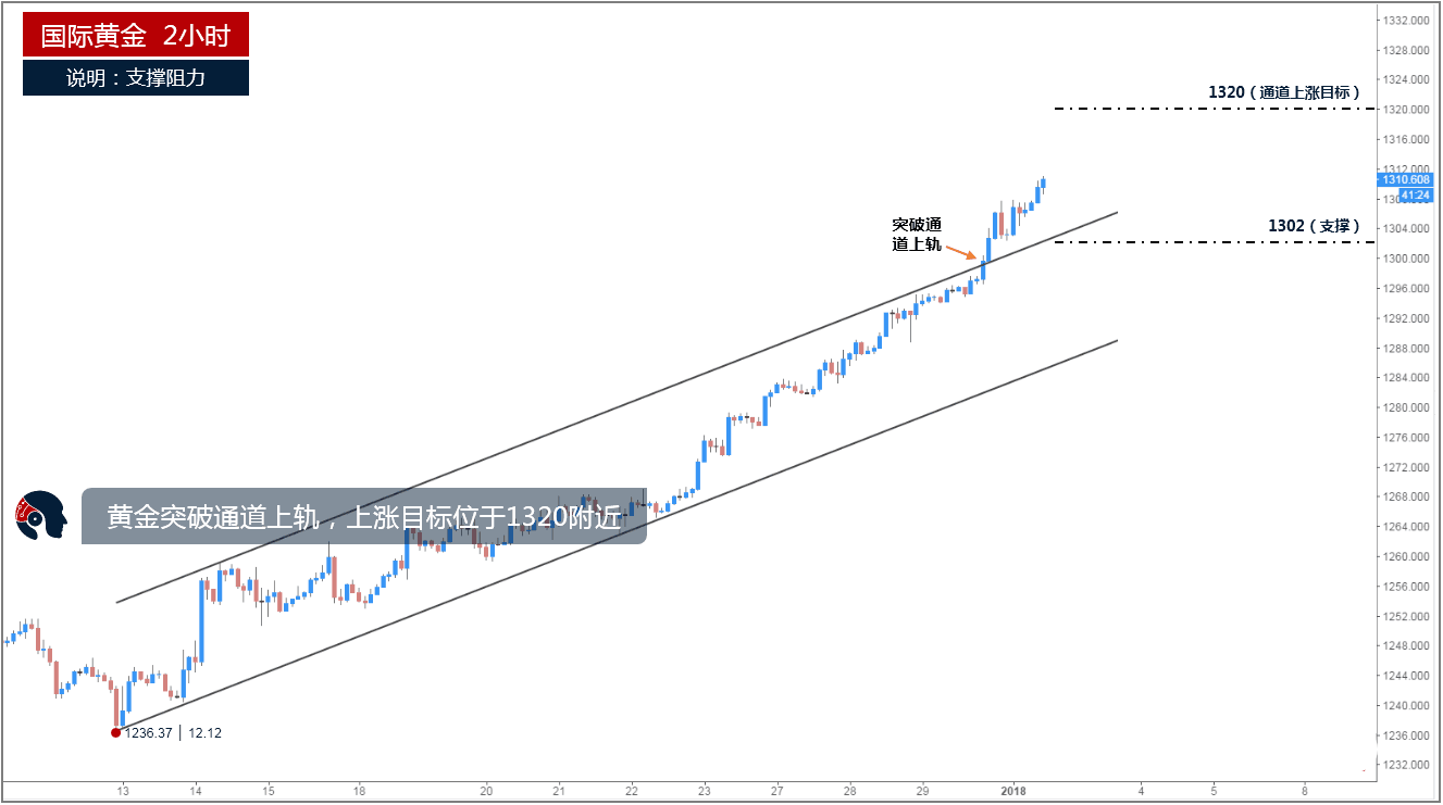 白银涨幅将超过黄金 或突破22美元