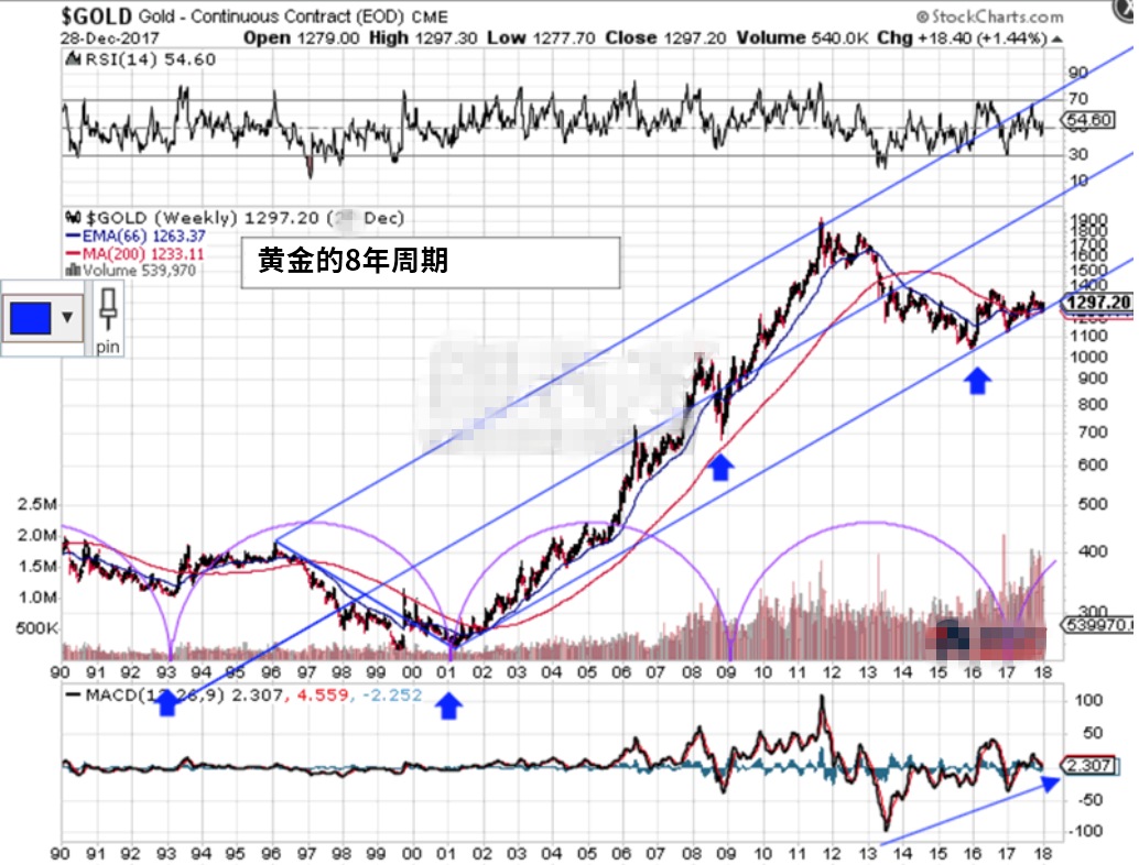 周期性规律显示 金价将在近几年内迎来大涨