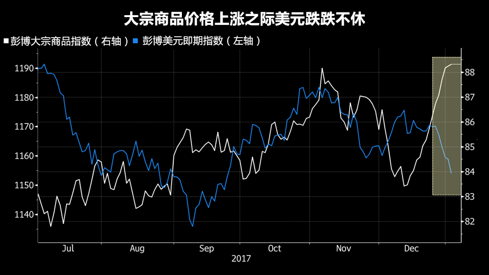 技术指标发出警讯 黄金美元或逆转?