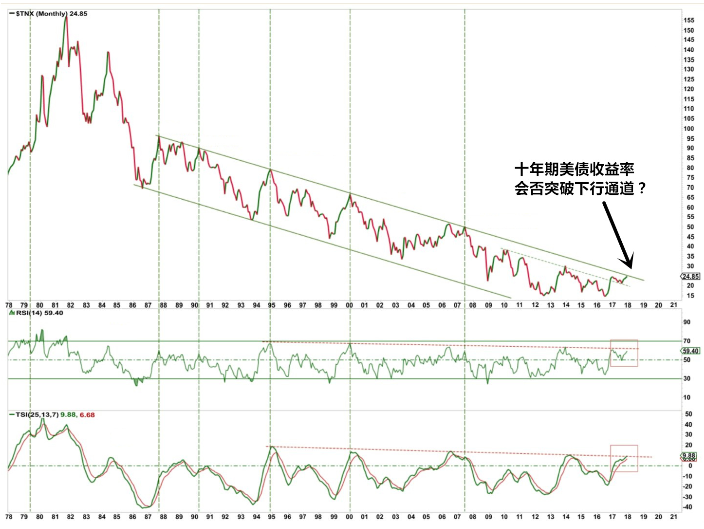 美债收益率正在面临关键变盘点 恐将改写黄金与美元角斗格局