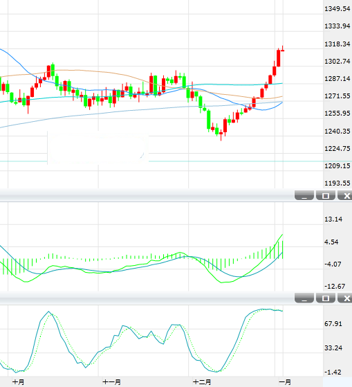 国际黄金亚市早盘突破1320美元 延续强劲升势
