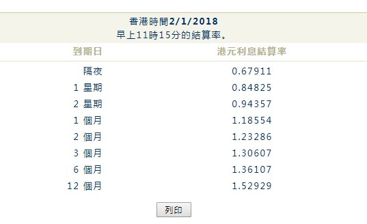 加息压力日渐增加 港股估值仍有上调空间