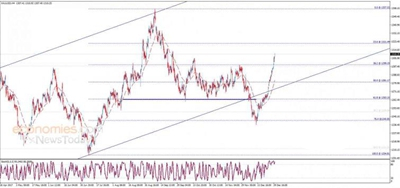 黄金继续上涨 等待突破下一个目标位