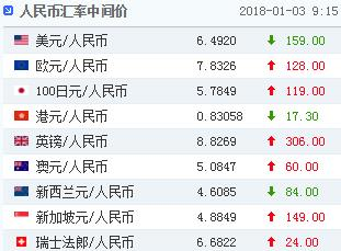 开年飙升!人民币对美元中间价再调升159点 破6.5关口