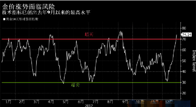 美元走势疲弱 金价趁势升至三个月高位