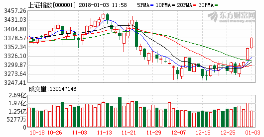 指数强势上行 商品涨价潮再度来袭