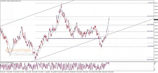 国际黄金自高位回落 亚市尾盘延续小幅反弹势头