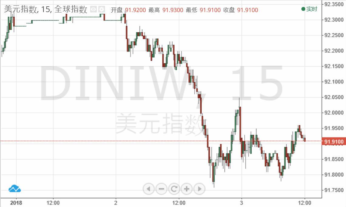美元持续偏弱 人民币2018年强势开局