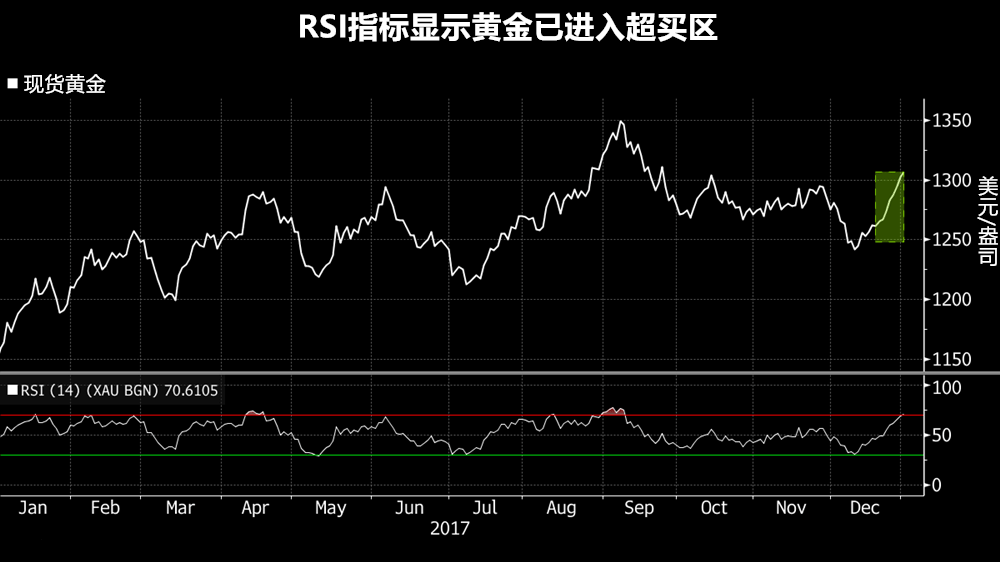 技术指标发出警讯 黄金美元或逆转?