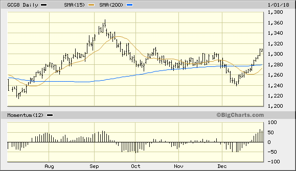 黄金在1月份还能够保持强劲涨势吗?