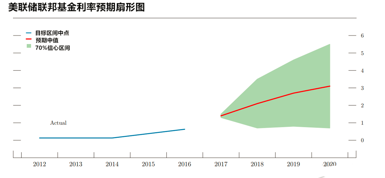 FED12月纪要显示加息或因税改来得更快 黄金短线下挫