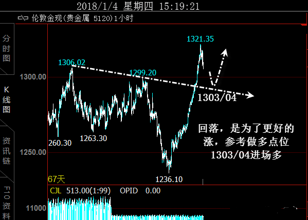 金价回落趋势逐渐反弹 或将开启新一轮涨势