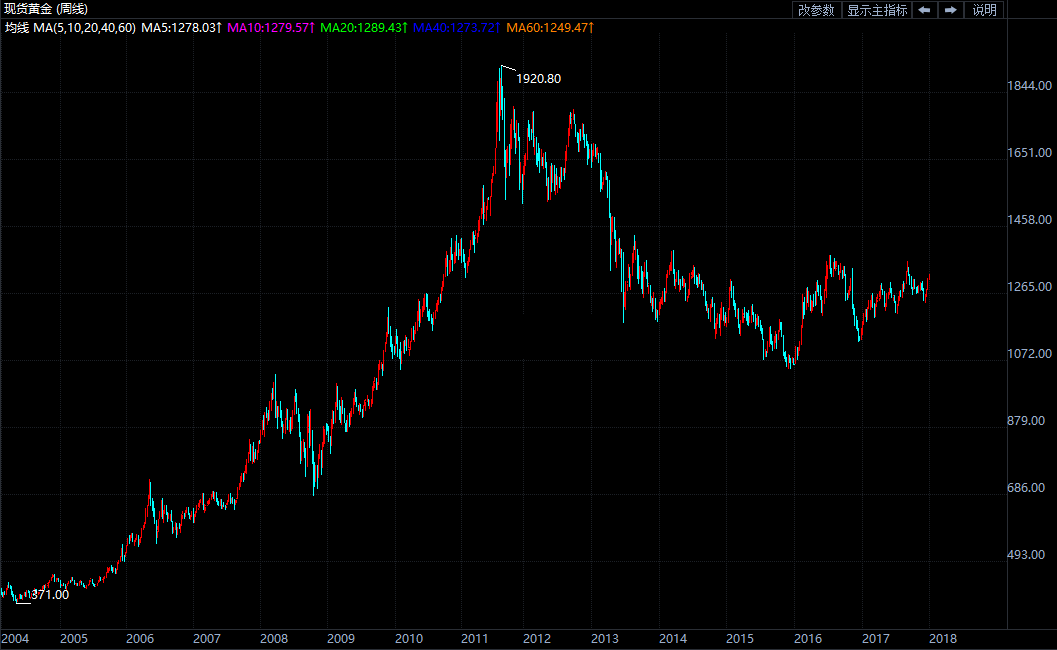 美欧货币紧缩 金价或先抑后扬
