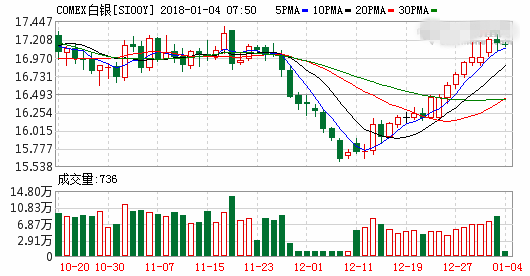白银工业需求复苏 市场即将面临供不应求的困境