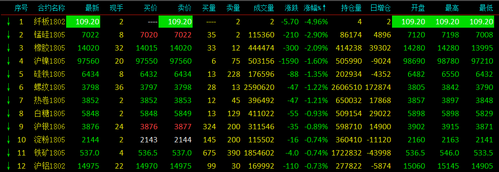 期货商品市场午后回暖 能化板块集体翻身