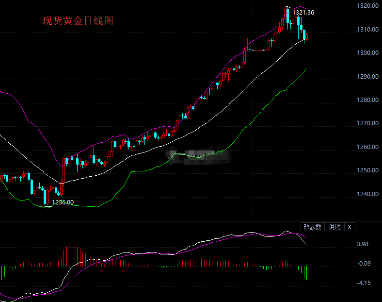 “通俄门”再起风波 现货金价午盘稍有回升
