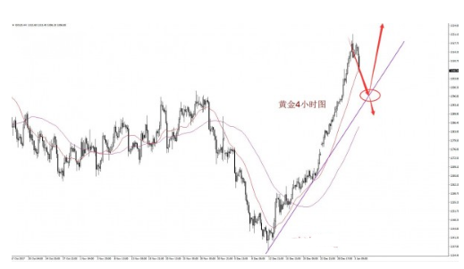 黄金进入大幅调整阶段 多头结构不破后市将继续走高