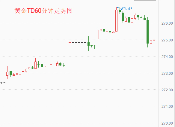 昨日黄金TD刷新三月来新高 避险需求推动黄金t+d上涨